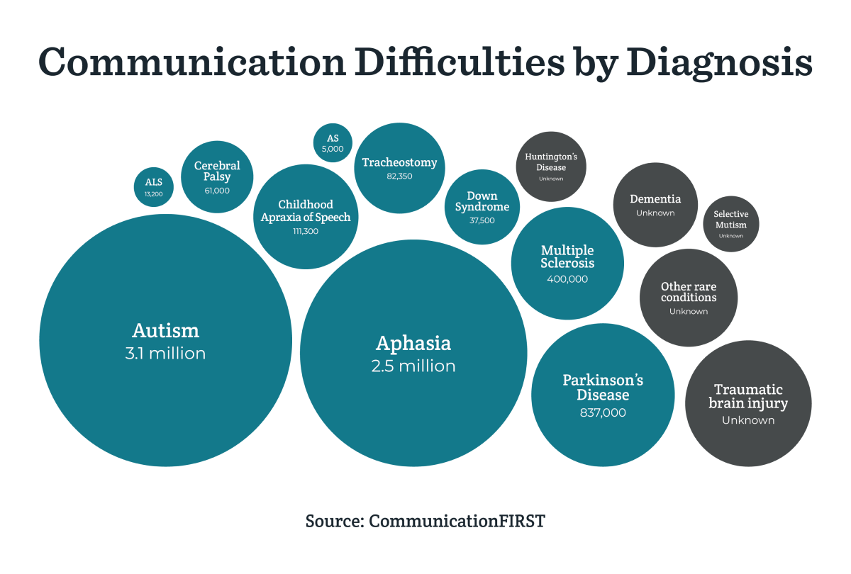 Chart of Communication Difficulties by Diagnosis. Autism 3.1 million, aphasia 2.5 million, Parkinson's disease 837,000, multiple sclerosis 400,000, childhood apraxia of speech 111,300, tracheostomy 82,350, cerebral palsy 61,000, ALS 13,200, Asperger's syndrome 5,000. Huntington's disease, dementia, selective mutism, traumatic brain injure, and other rare conditions are all unknown.