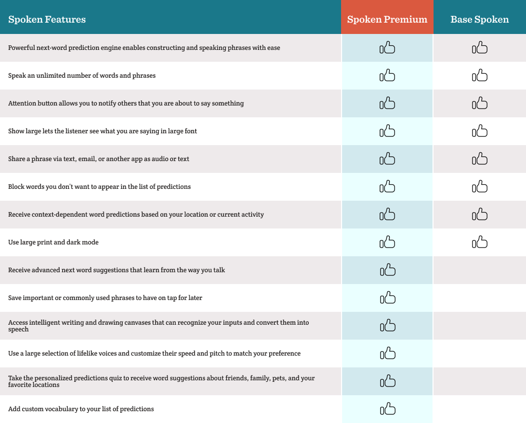 A table showing which Spoken AAC features are free or only available with Premium. Features that are identified as being available in the free, base version of Spoken include the following: Powerful next-word prediction engine enables constructing and speaking phrases with ease. Speak an unlimited number of words and phrases. Attention button allows you to notify others that you are about to say something. Show large lets the listener see what you are saying in large font. Share a phrase via text, email, or another app as audio or text. Block words you don’t want to appear in the list of predictions. Receive context-dependent word predictions based on your location or current activity. Use large print and dark mode. All features available in base Spoken are also identified as being available with Premium. However, the following features are identified as being exclusive to Spoken Premium: Receive advanced next word suggestions that learn from the way you talk. Save important or commonly used phrases to have on tap for later. Access intelligent writing and drawing canvases that can recognize your inputs and convert them into speech. Use a large selection of lifelike voices and customize their speed and pitch to match your preference. Take the personalized predictions quiz to receive word suggestions about friends, family, pets, and your favorite locations. Add custom vocabulary to your list of predictions.